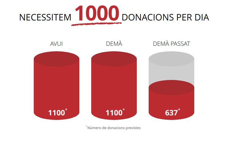 El Banco de Sangre al límite de agotar sus reservas