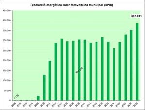Sant Just Desvern establece un nuevo récord de producción solar con 387.811 kWh en 2025