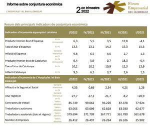 La contratación sube un 3% en el último trimestre y el paro cae a plomo en L'Hospitalet y el Baix