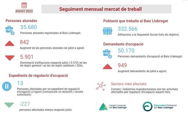 La recesión se asoma al Baix Llobregat: el paro también sube en agosto