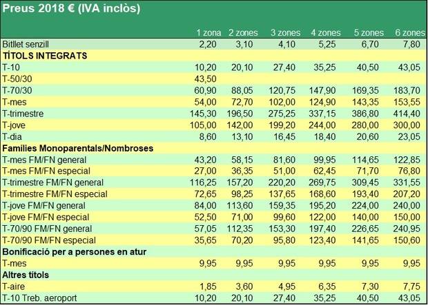 La T-10 supera, de nuevo, el umbral de los diez euros en 2018