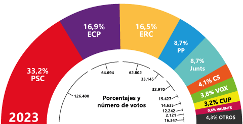 Encuesta de las elecciones municipales 2023 en el Baix Llobregat y L'Hospitalet, encargada por El Llobregat