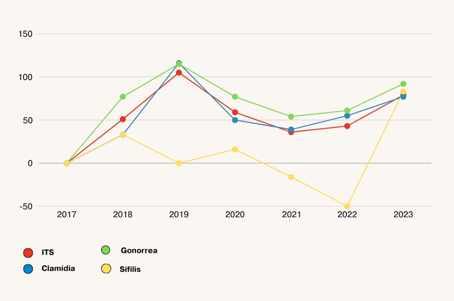 Evolución de las principales ITS desde 2017 | SJD Hospital de Sant Boi