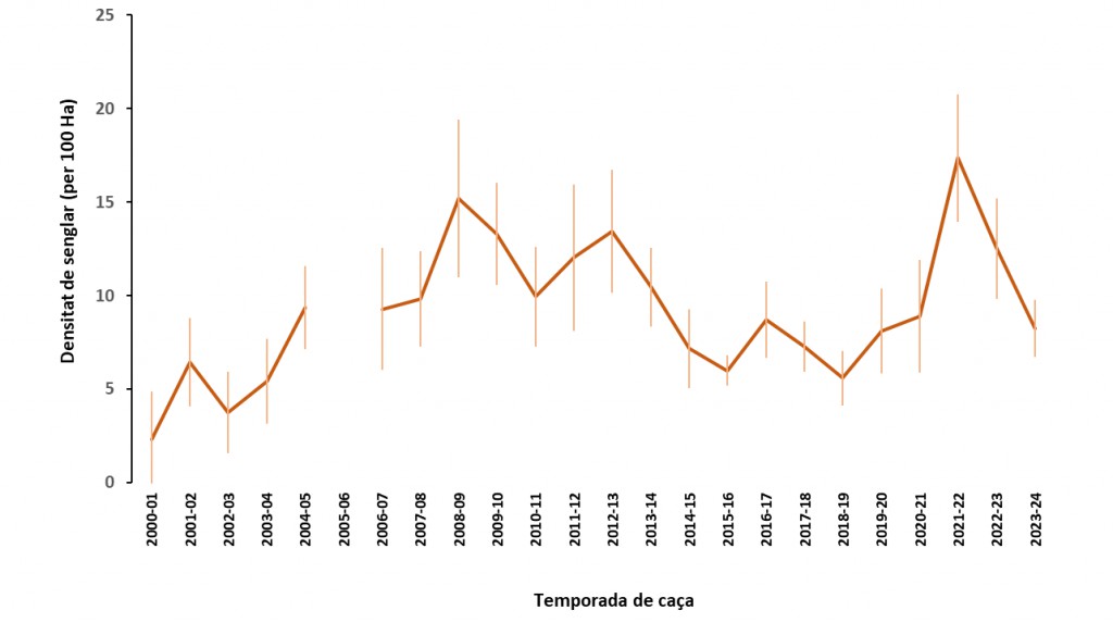 Evolución de la densidad de población de jabalíes en Collserola