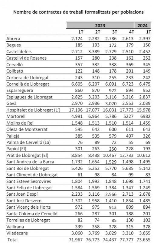 Evolución de los contratos laborales por población