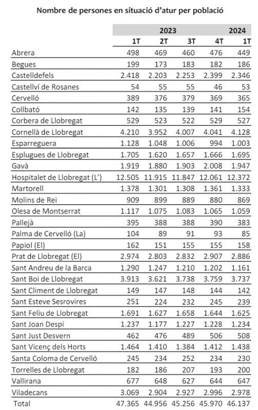 Evolución del paro por población en los últimos cinco trimestres