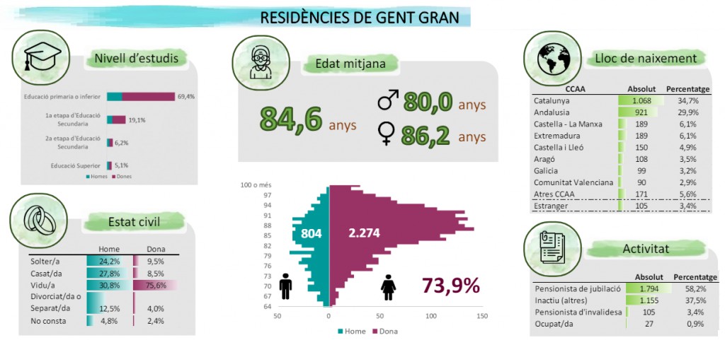 Infografía de las variables sociodemográficas de las personas mayores que viven en residencias (Autor: Observatori Comarcal del Baix Llobregat)