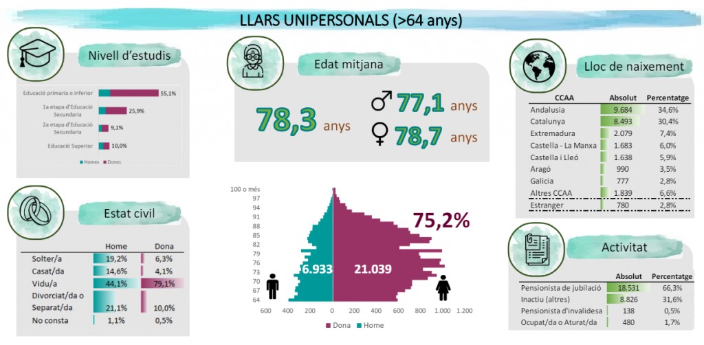 Infografía de las variables sociodemográficas de las personas mayores que viven solas (Autor: Observatori Comarcal del Baix Llobregat)