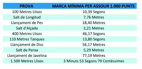 Marques mínimes per assolir 1.000 punts en decatló