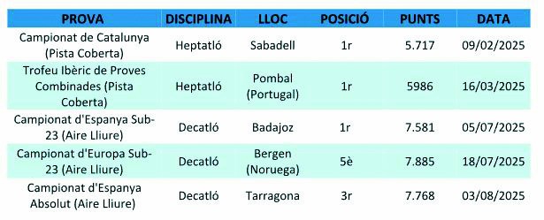 Proves més destacades de Pol Ferrer