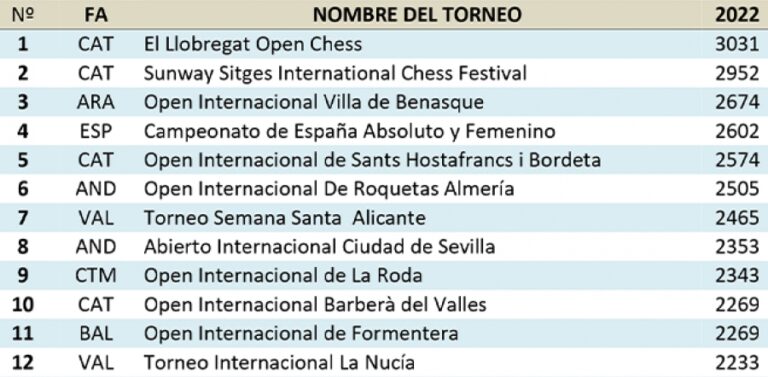 Magnus Carlsen and Zhongyi Tan, winners of the 2022 rapid world cup - El  Llobregat Open Chess Tournament